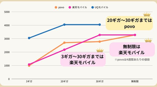 楽天モバイル povo UQモバイル 比較