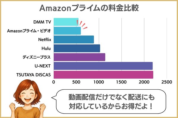Amazonプライムの料金を比較