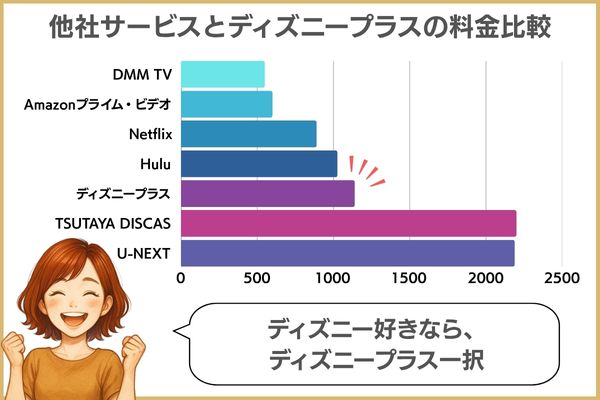 ディズニープラスの料金比較