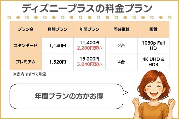 ディズニープラスの料金プラン