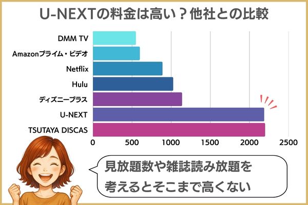 U-NEXTの料金プランを比較