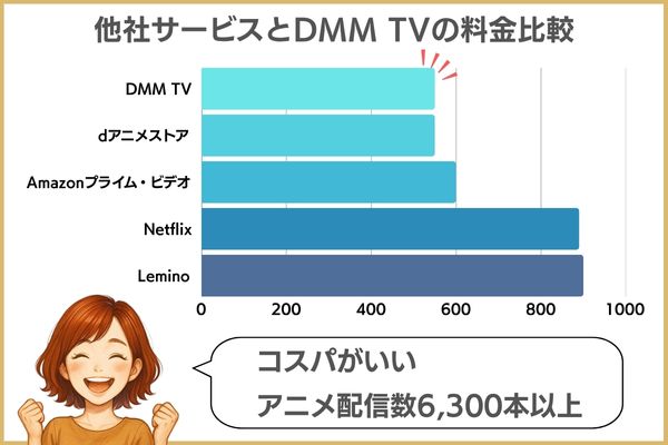 DMM TVの料金の比較