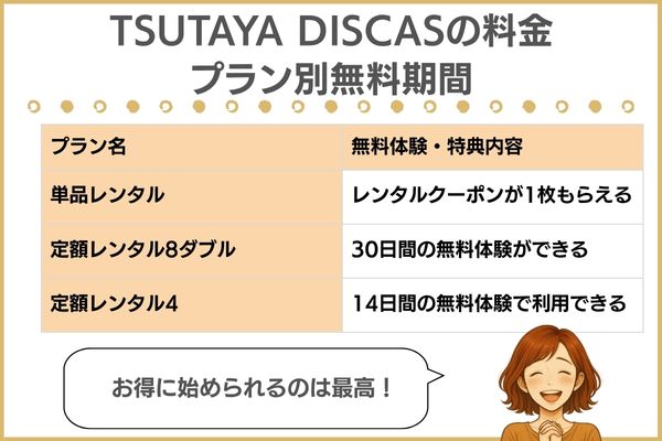 TSUTAYA DISCASの料金プラン別無料期間