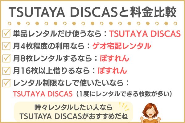 TSUTAYA DISCASと他の宅配レンタルとの料金比較