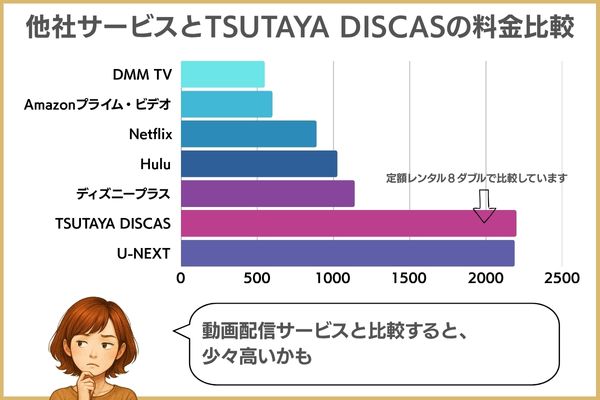 他社サービスとTSUTAYA DISCASの料金比較