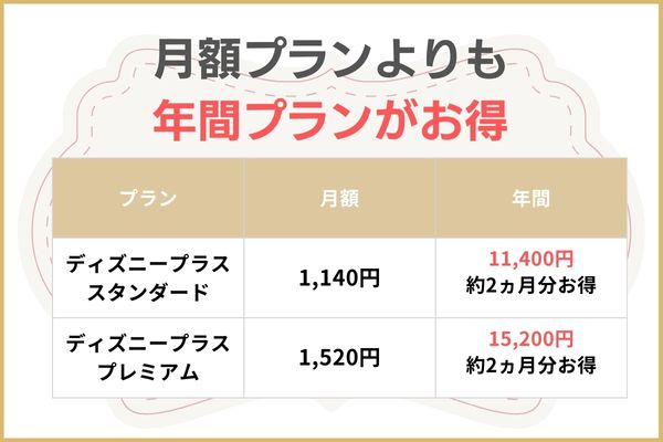 ディズニープラスお得に入会 年間プラン