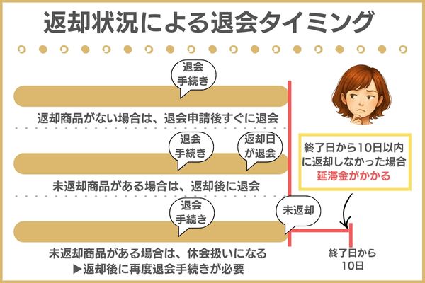 ツタヤディスカスの無料期間の解約タイミング